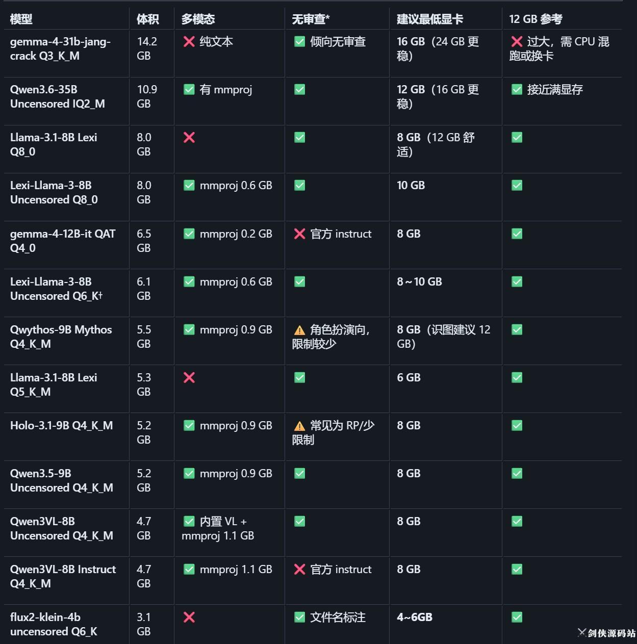 免费干货 | 剑侠AI本地聊天整合包 · 开源模型适配显卡说明与下载！